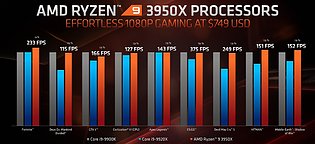 AMD Ryzen 9 3950X (AMD-eigene) Spiele-Benchmarks